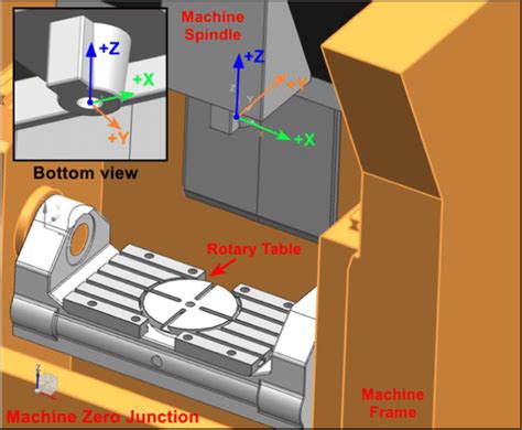 what is machine zero in cnc|no machine zero junction.